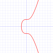 Elliptic Curve Cryptography (secp256k1)
